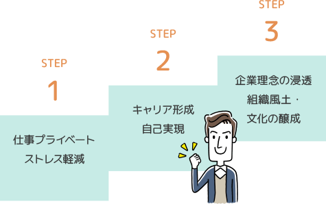 【STEP1】仕事プライベート ストレス軽減 / 【STEP2】キャリア形成 自己実現 / 【STEP3】企業理念の浸透 組織風土・文化の醸成